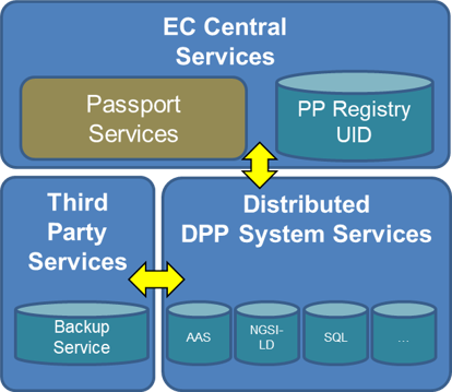 The European DPP structure